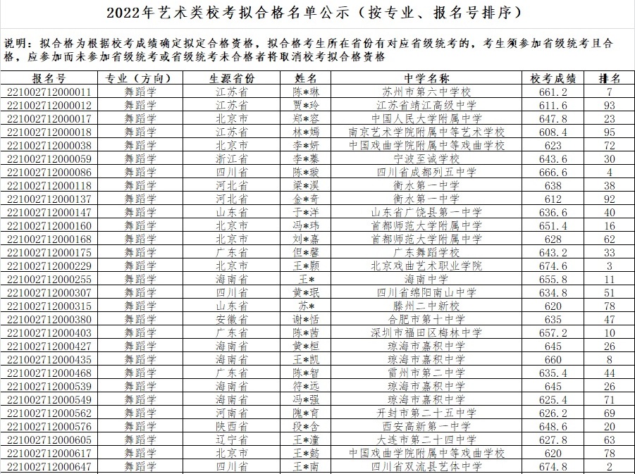 2022年北京师范大学艺术类舞蹈学、音乐学专业招生校考结果公布通知（网上报名系统网址、拟合格名单、联系电话）