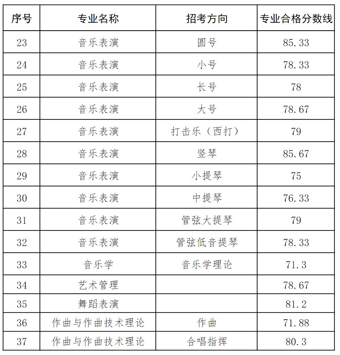 2022年哈爾濱音樂學(xué)院音樂表演、音樂學(xué)、舞蹈表演 、作曲與作曲技術(shù)理論、藝術(shù)管理本科招生專業(yè)校考合格分數(shù)線及合格考生名單（咨詢電話、電子郵箱）