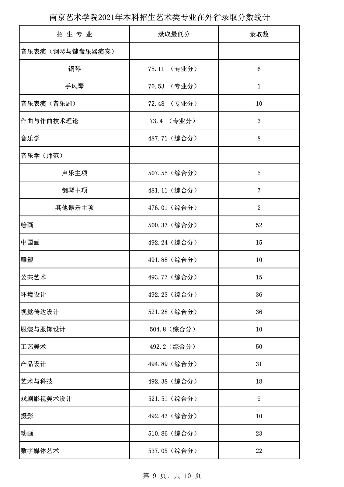 中國舞蹈藝術學院排名第五的南京藝術學院舞蹈專業錄取最低分是多少 符合什么要求才能報考呢