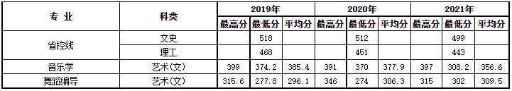 2019-2021年陕西理工大学音乐舞蹈类陕西省内录取成绩统计（含省控线）