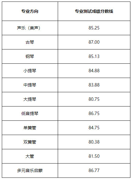 音乐艺考 | 2022年中国人民大学音乐类（音乐表演）校考合格生专业测试成绩分数线及视唱测试及格线