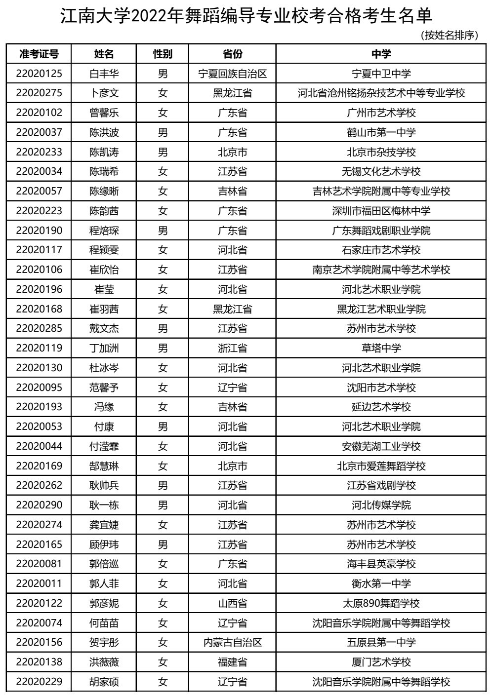 2022年江南大学舞蹈编导专业合格线为617分 校考合格考生名单公示、公示时间