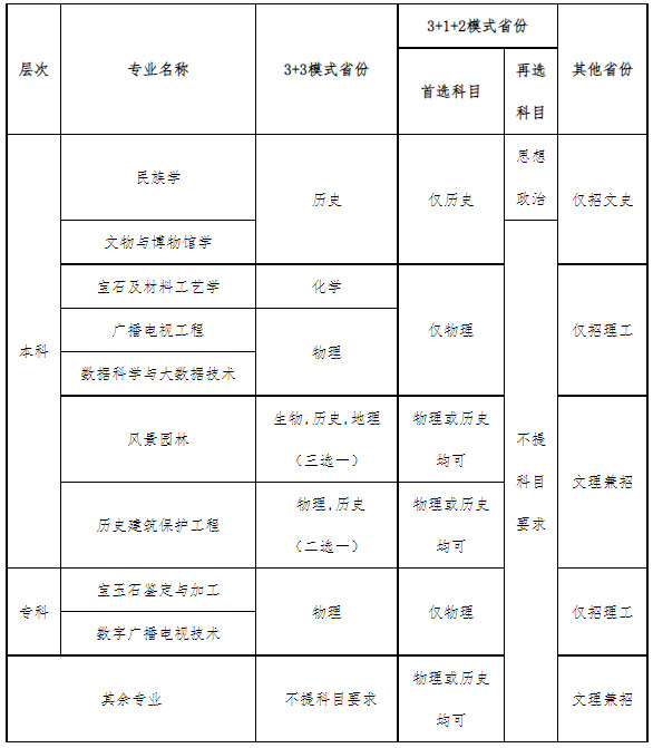 2022年四川文化艺术学院音乐舞蹈类招生章程及录取方法