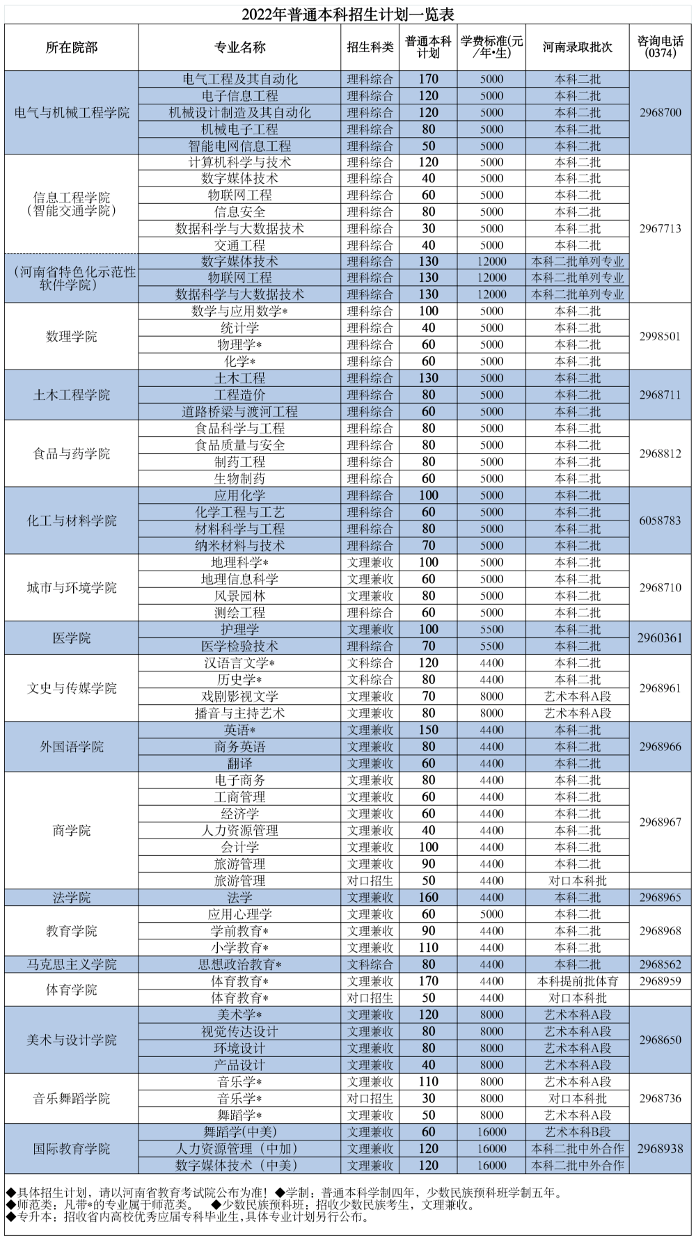 2022年许昌学院音乐舞蹈类专业本科招生计划一览表(内含咨询电话）