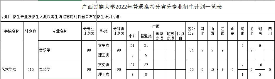 2022年广西民族大学音乐舞蹈类本科分省分专业招生计划一览表