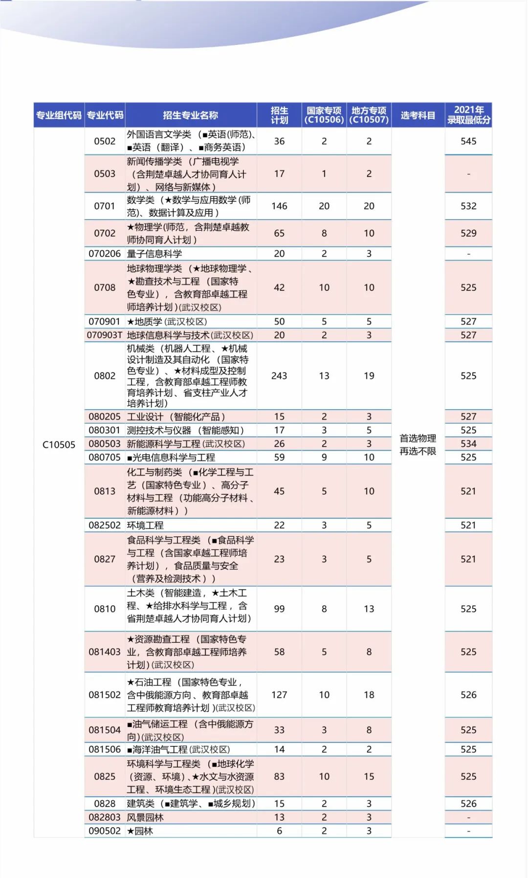 2022年長江大學音樂舞蹈類本科招生簡章及招生計劃一覽表