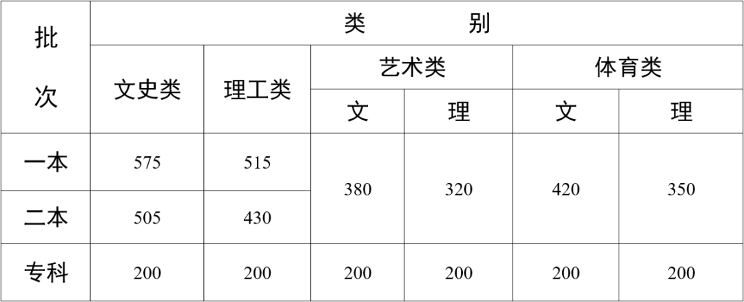 2022年云南省普通高校音乐、舞蹈类专业招生录取最低控制分数线