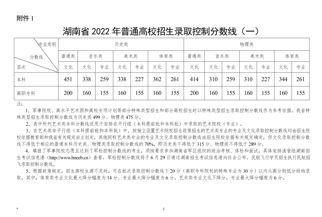 2022年湖南省普通高校招生录取控制分数线（本科批普通类历史451 物理414）、成绩查询方式、网上填报志愿时间
