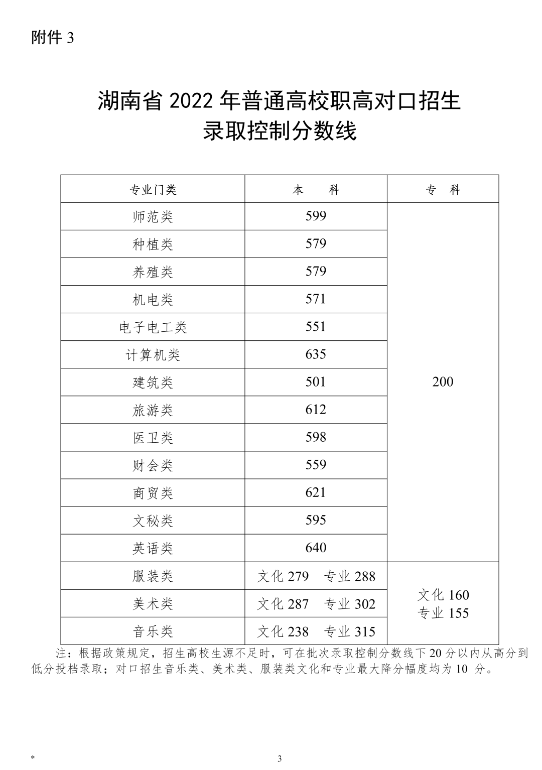 2022年湖南省普通高校招生錄取控制分數線（本科批普通類歷史451 物理414）、成績查詢方式、網上填報志愿時間