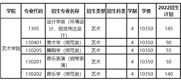 2022年長江大學的藝術學院舞蹈學（師范類）、音樂表演（鋼琴表演）、音樂學（師范類）等專業招生計劃