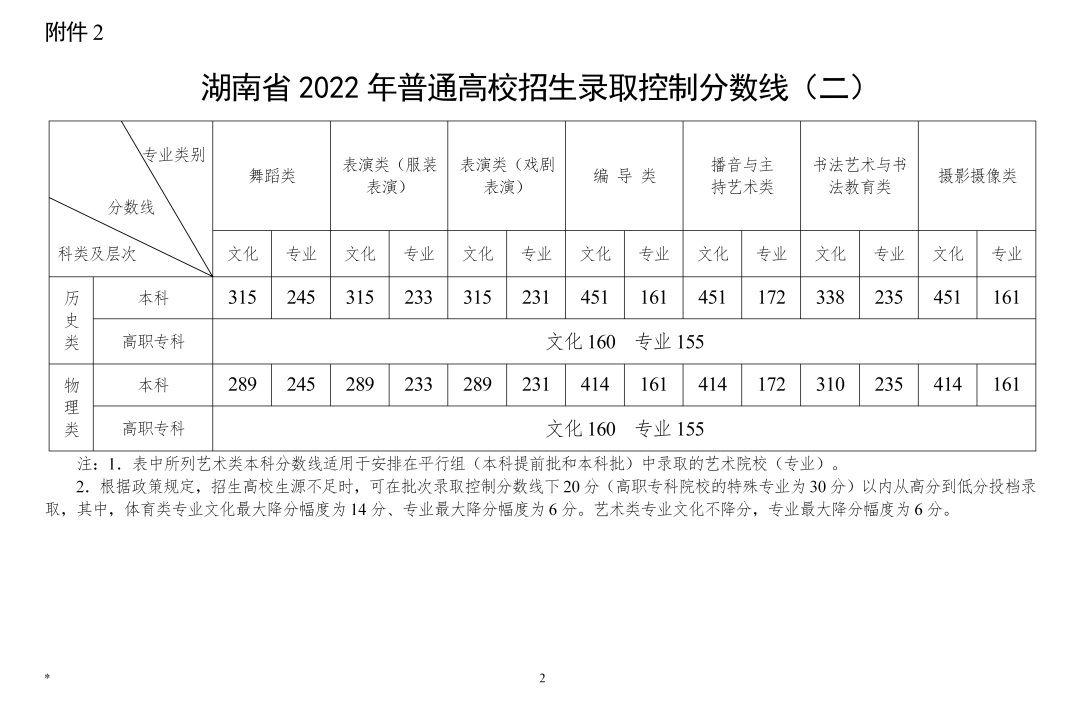 2022年湖南省普通高校招生錄取控制分數線（本科批普通類歷史451 物理414）、成績查詢方式、網上填報志愿時間