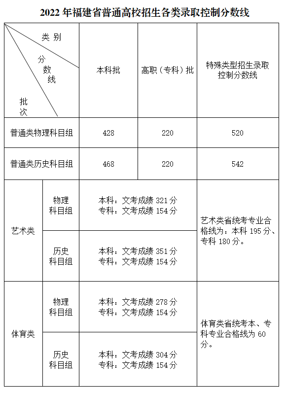 2022年福建省普通高校招生录取控制分数线（包含艺术类、体育类）