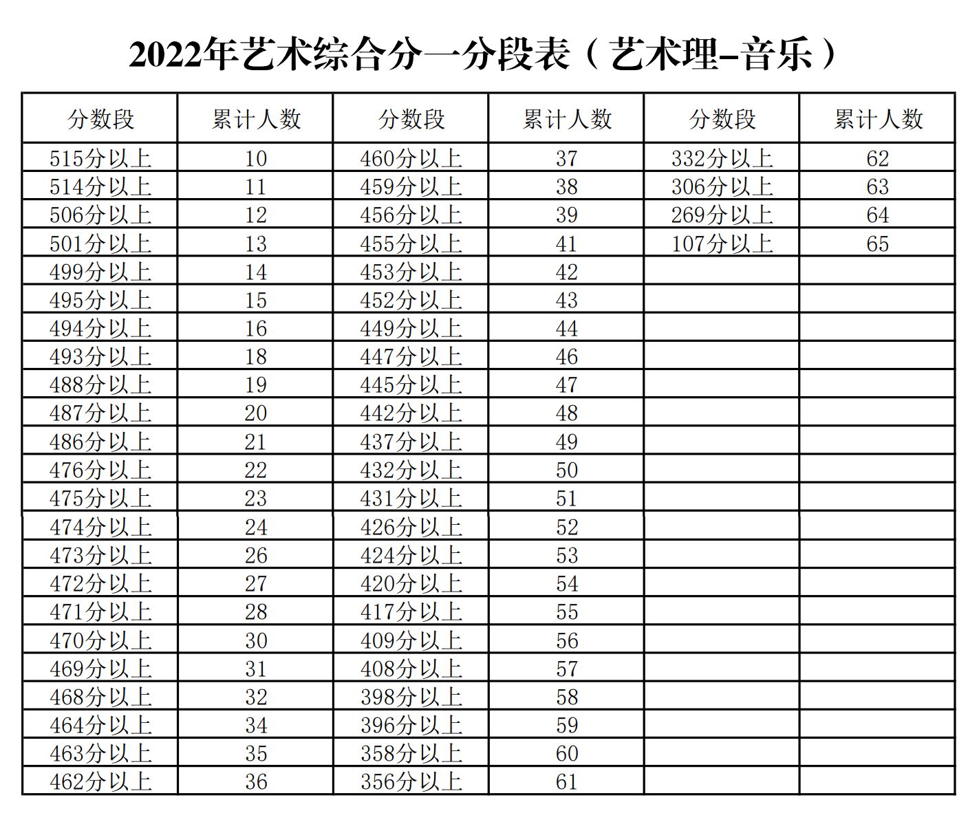 2022年宁夏普通高考音乐、舞蹈专业总分一分段统计表（分艺术文、艺术理）