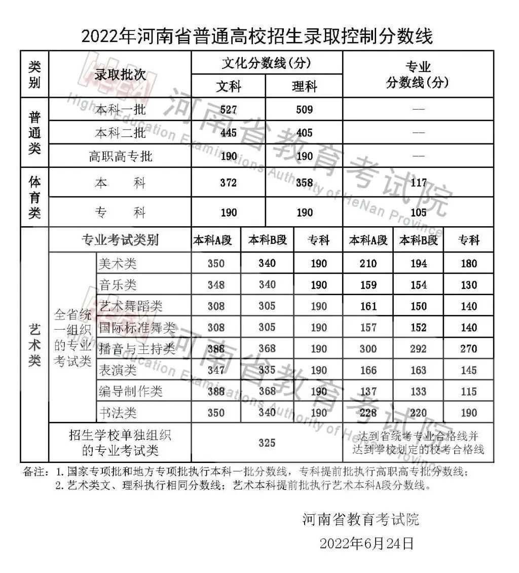 2022年河南省音樂舞蹈類普通高校招生錄取控制分數線