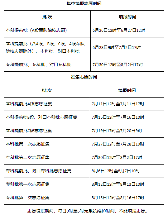 2022年全国各省市高考志愿填报时间汇总、成绩发布时间、高考查分入口