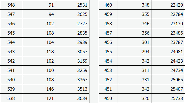 2022年山西省普通高考成績一分一段統計表