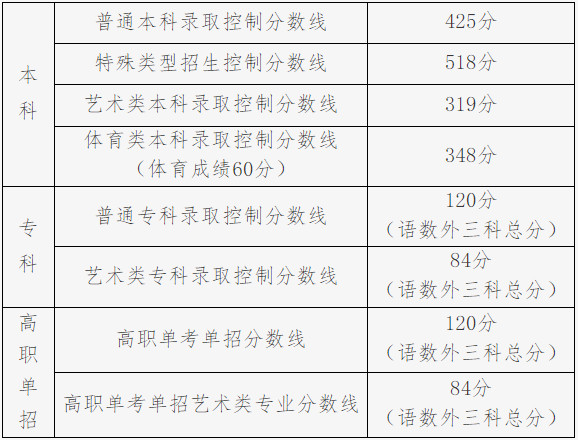 2022年北京市音乐舞蹈类普通高等学校招生录取最低控制分数线