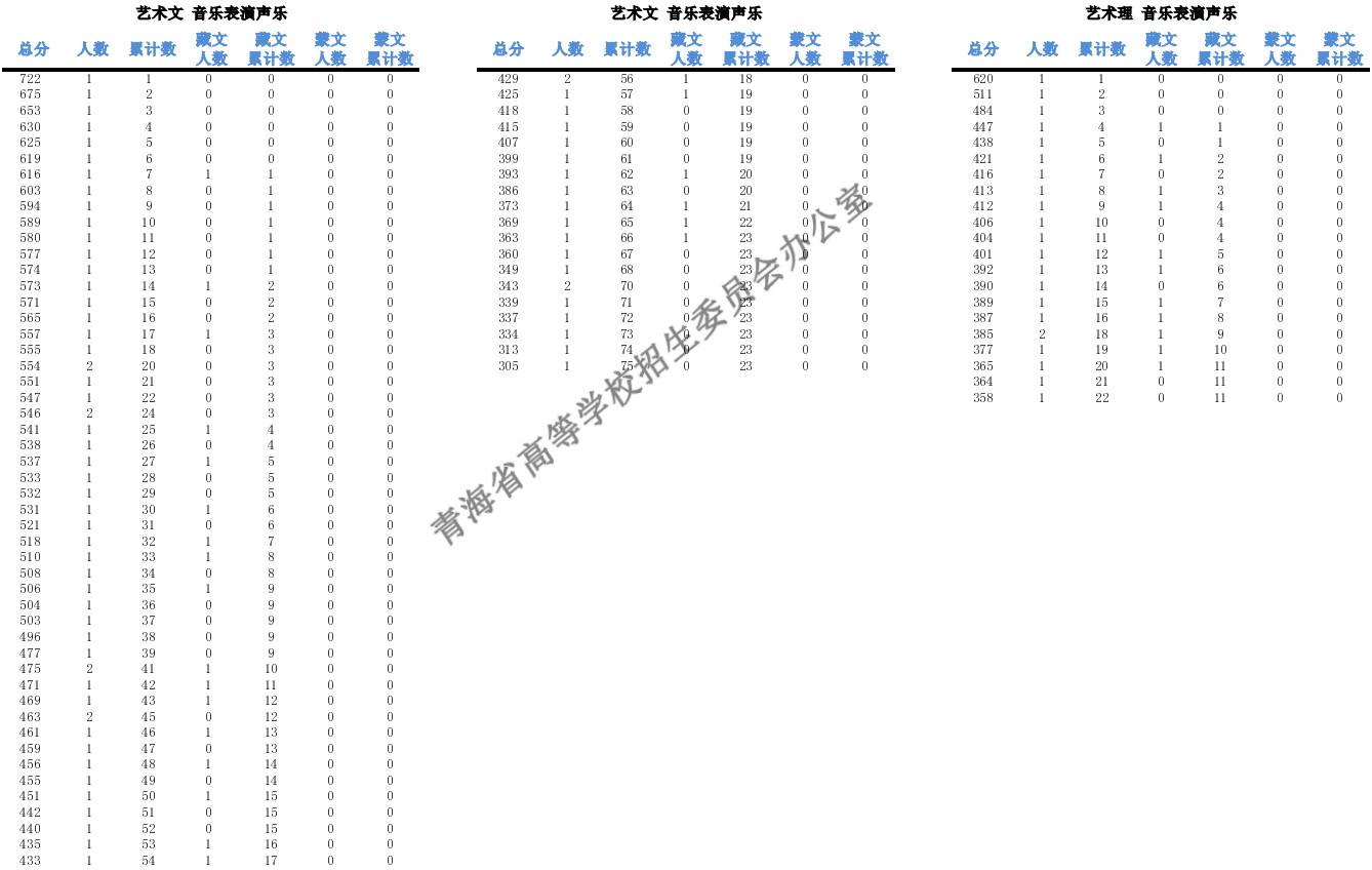 2022年青海省普通高校藝術類（音樂、舞蹈）招生考試排序成績一分一段統計表