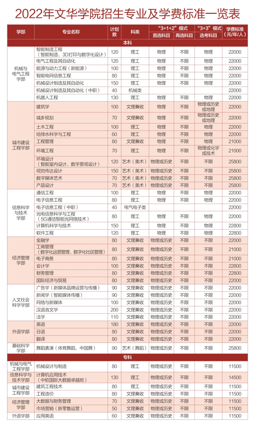 2022年文華學院舞蹈表演（體育舞蹈、中國舞）等招生專業及收費標準一覽表