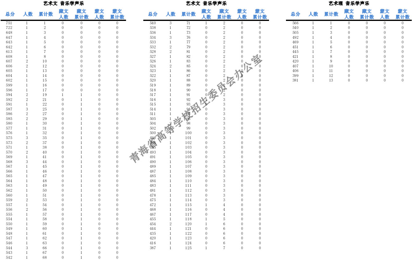 2022年青海省普通高校艺术类（音乐、舞蹈）招生考试排序成绩一分一段统计表