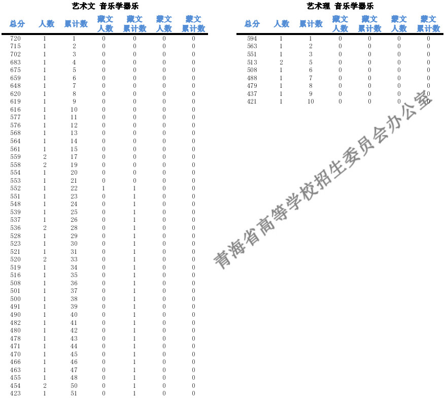 2022年青海省普通高校藝術類（音樂、舞蹈）招生考試排序成績一分一段統計表