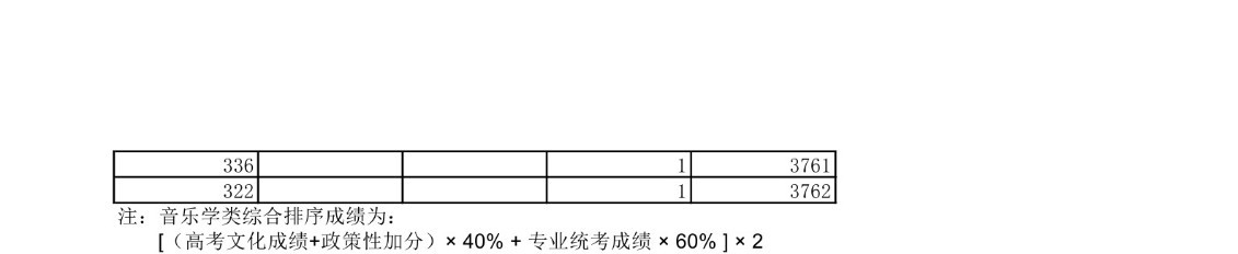 2022年湖北省普通高校音乐、舞蹈类招生排序成绩一分一段统计表
