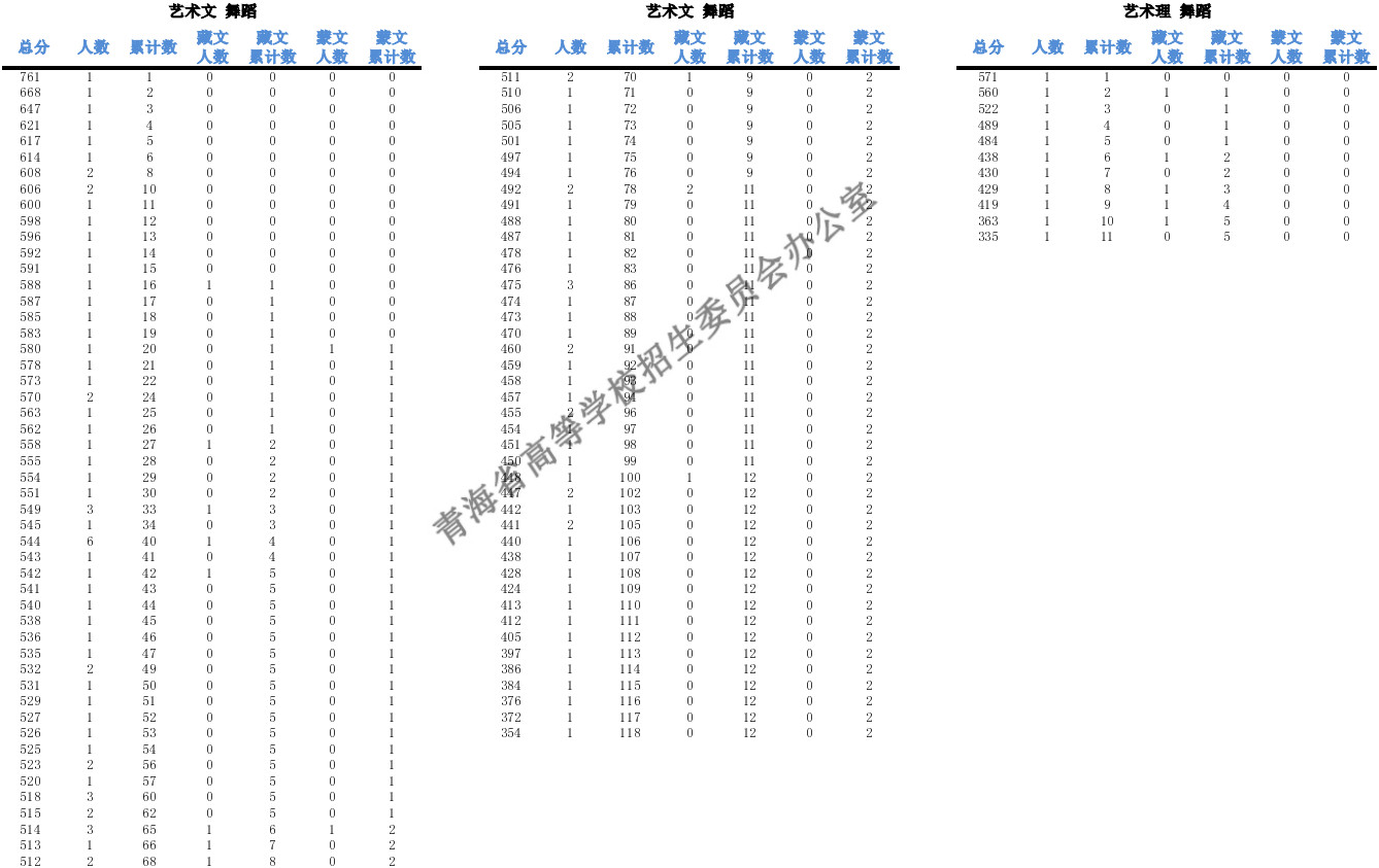 2022年青海省普通高校藝術類（音樂、舞蹈）招生考試排序成績一分一段統計表