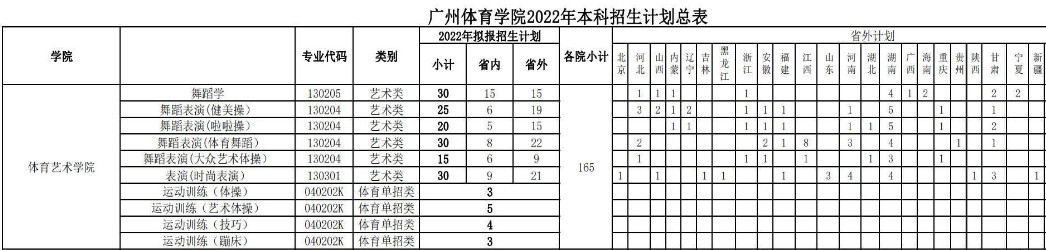 2022年廣州體育學院舞蹈類分省分專業本科招生計劃