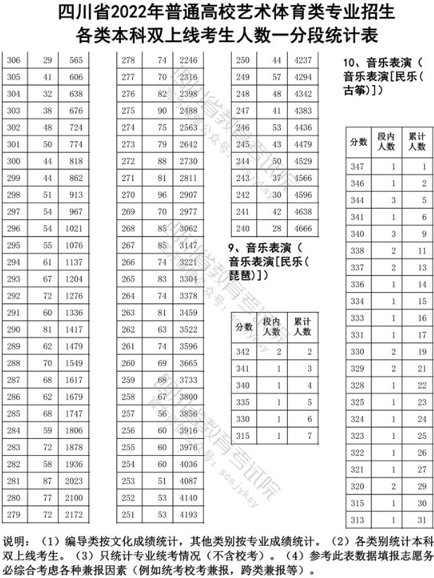 2022年四川省普通高校藝術類招生音樂、舞蹈專業本科雙上線考試人數一份一段表