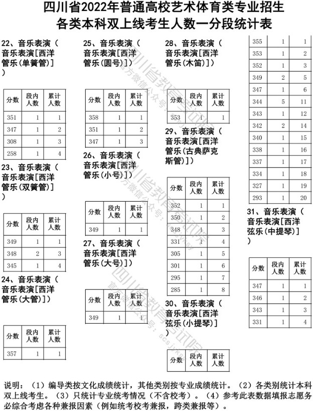 2022年四川省普通高校艺术类招生音乐、舞蹈专业本科双上线考试人数一份一段表