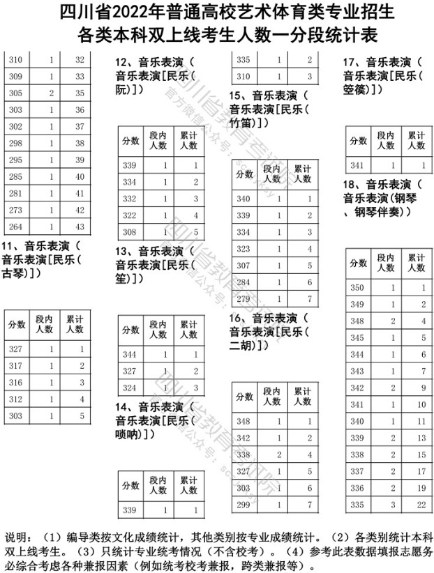 2022年四川省普通高校藝術類招生音樂、舞蹈專業本科雙上線考試人數一份一段表