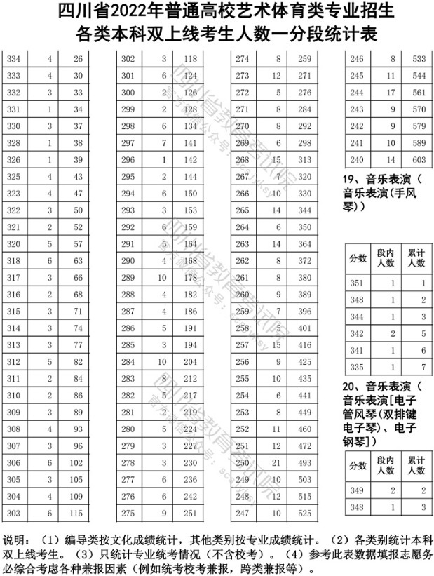 2022年四川省普通高校藝術類招生音樂、舞蹈專業本科雙上線考試人數一份一段表