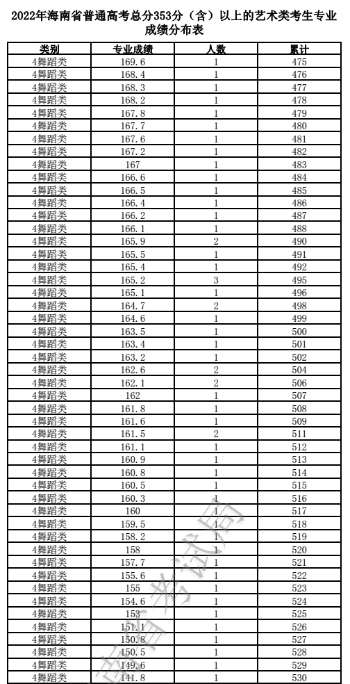 2022年海南省普通高考總分353分（含）以上的藝術類（音樂、舞蹈）考生專業成績分布表