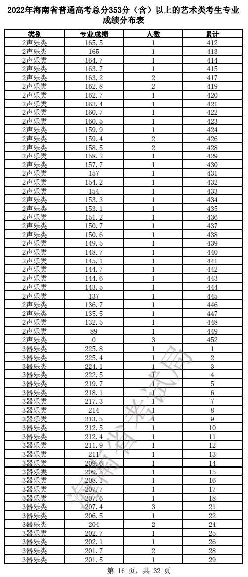 2022年海南省普通高考总分353分（含）以上的艺术类（音乐、舞蹈）考生专业成绩分布表