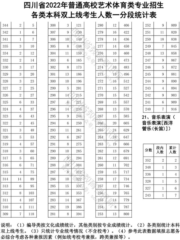 2022年四川省普通高校藝術類招生音樂、舞蹈專業本科雙上線考試人數一份一段表