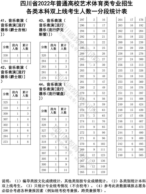 2022年四川省普通高校藝術類招生音樂、舞蹈專業本科雙上線考試人數一份一段表