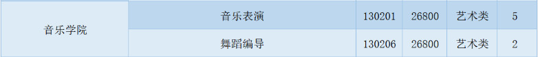2022年三亚学院音乐、舞蹈类专业分省招生计划