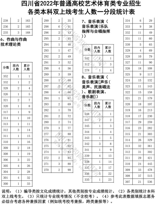 2022年四川省普通高校藝術類招生音樂、舞蹈專業本科雙上線考試人數一份一段表
