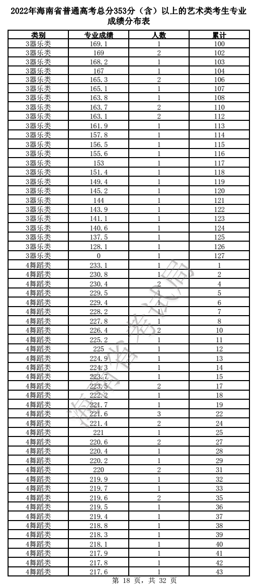 2022年海南省普通高考總分353分（含）以上的藝術類（音樂、舞蹈）考生專業成績分布表