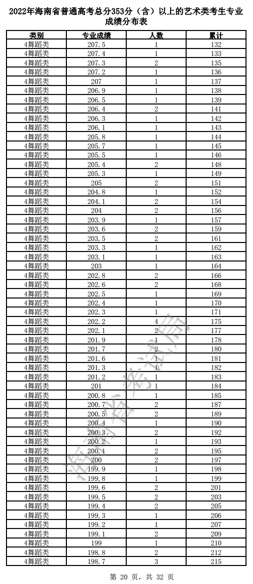 2022年海南省普通高考總分353分（含）以上的藝術類（音樂、舞蹈）考生專業成績分布表