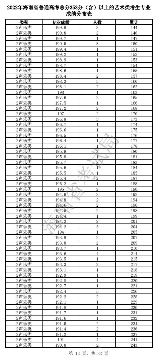 2022年海南省普通高考總分353分（含）以上的藝術類（音樂、舞蹈）考生專業成績分布表