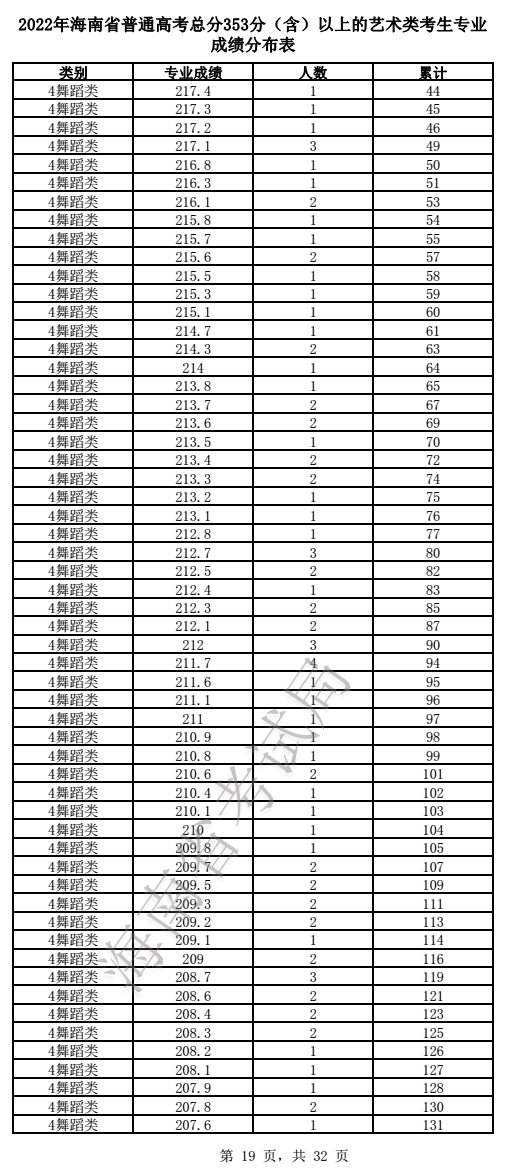 2022年海南省普通高考總分353分（含）以上的藝術類（音樂、舞蹈）考生專業成績分布表
