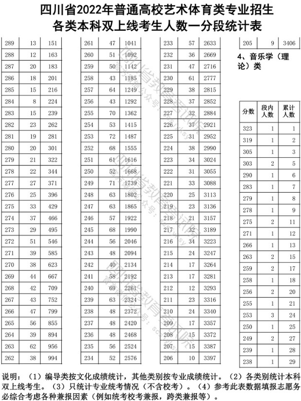 2022年四川省普通高校艺术类招生音乐、舞蹈专业本科双上线考试人数一份一段表