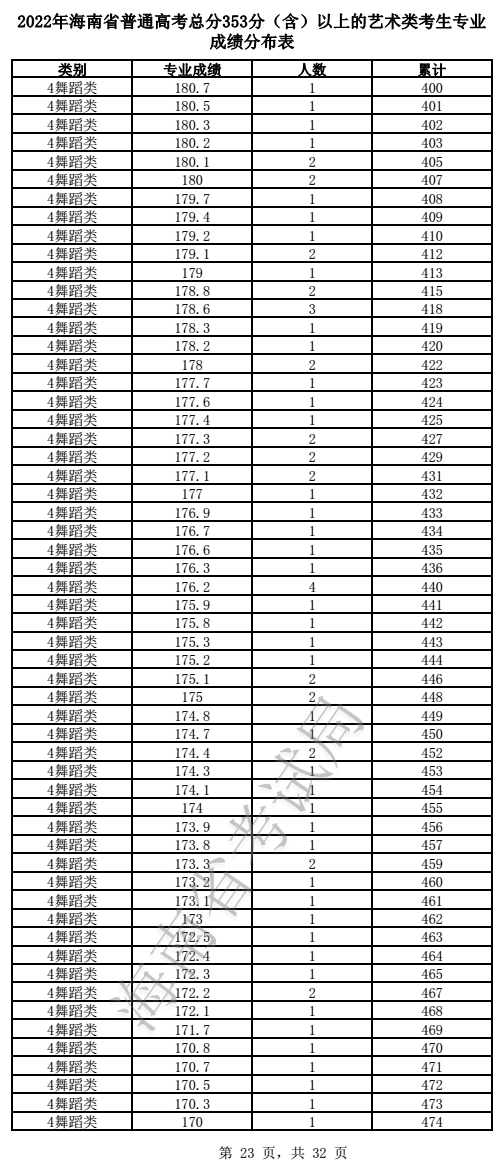 2022年海南省普通高考總分353分（含）以上的藝術類（音樂、舞蹈）考生專業成績分布表