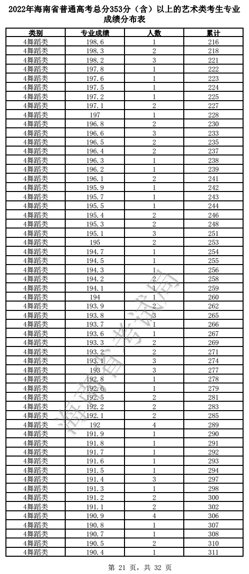 2022年海南省普通高考總分353分（含）以上的藝術類（音樂、舞蹈）考生專業成績分布表