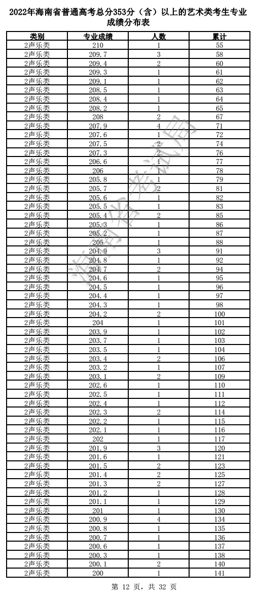 2022年海南省普通高考总分353分（含）以上的艺术类（音乐、舞蹈）考生专业成绩分布表