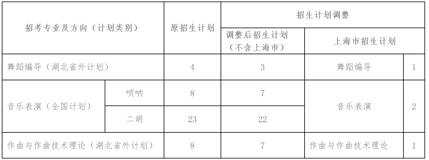 武漢音樂學院關于2022年普通本科部分招考方向（舞蹈編導、音樂表演、作曲與作曲技術理論）招生計劃調整的公告
