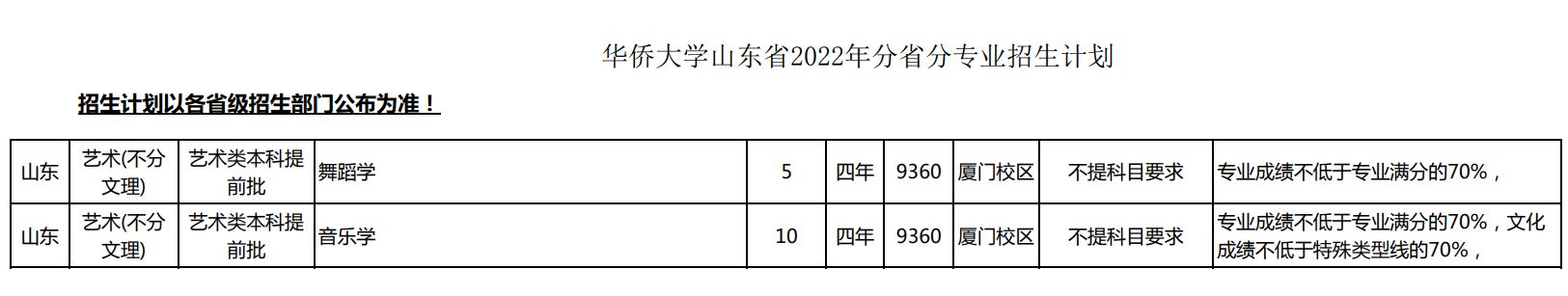2022年华侨大学普高本科音乐学、舞蹈学专业分省招生计划（境内版）