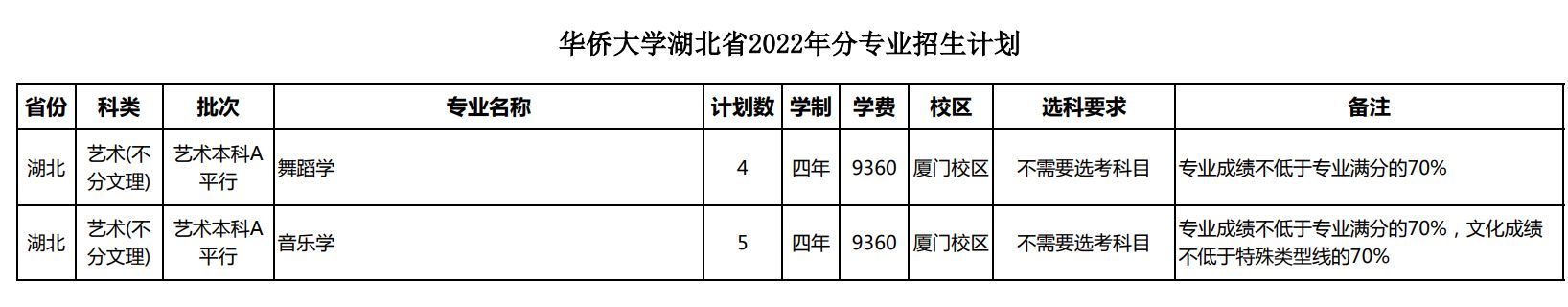 2022年華僑大學普高本科音樂學、舞蹈學專業分省招生計劃（境內版）