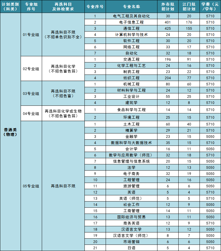2022年五邑大学广东省舞蹈学等专业分组及招生计划情况、每学年学费